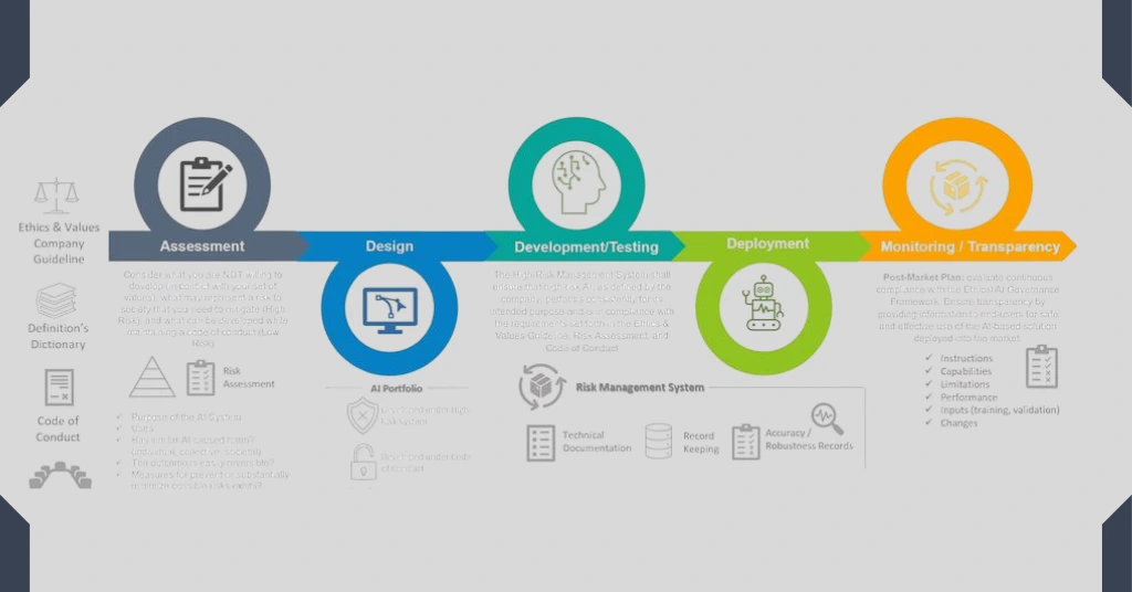 Responsible AI and governance frameworks by UNESCO OECD and EU promoting ethical innovation