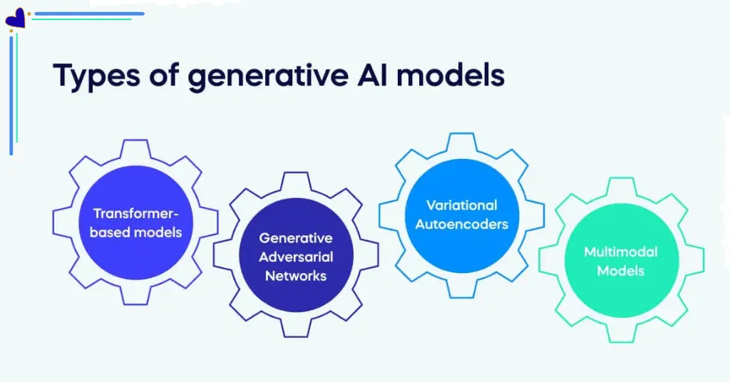 Visual representation of generative AI models showing how GANs use generator and discriminator VAEs recreate data and diffusion models generate realistic images