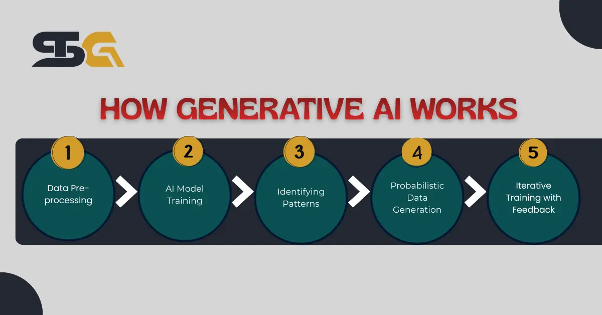 How generative AI works using neural networks and transformers to create text and images